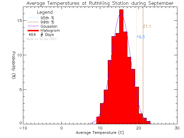 Fall Histogram of Temperature at Ruth King Elementary School