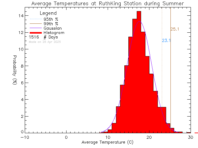 Summer Histogram of Temperature at Ruth King Elementary School