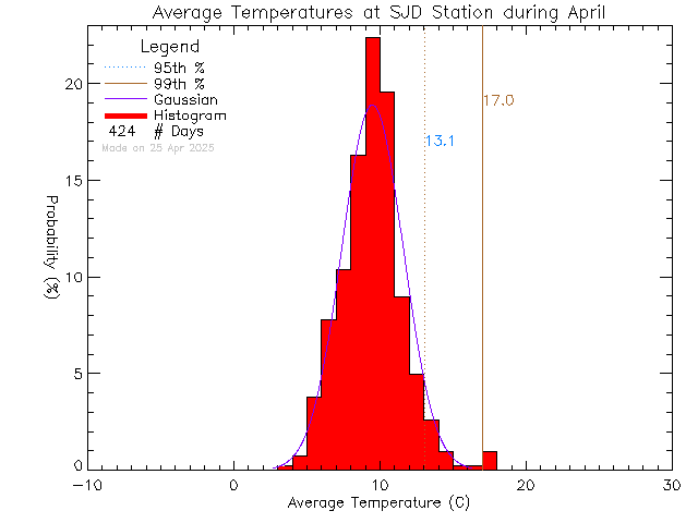 Fall Histogram of Temperature at Sir James Douglas Elementary School