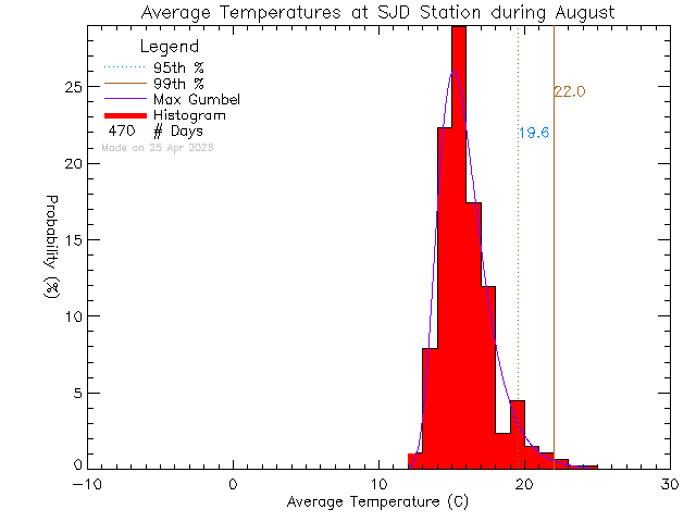 Fall Histogram of Temperature at Sir James Douglas Elementary School