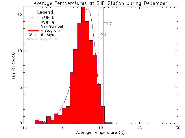 Fall Histogram of Temperature at Sir James Douglas Elementary School