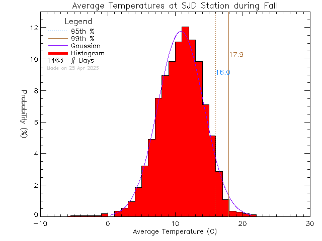 Fall Histogram of Temperature at Sir James Douglas Elementary School