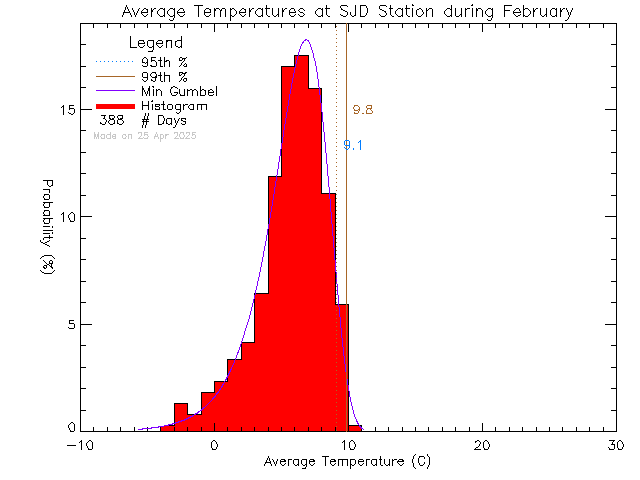 Fall Histogram of Temperature at Sir James Douglas Elementary School