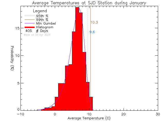 Fall Histogram of Temperature at Sir James Douglas Elementary School