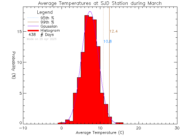 Fall Histogram of Temperature at Sir James Douglas Elementary School