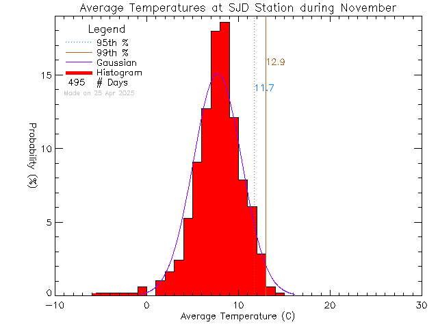 Fall Histogram of Temperature at Sir James Douglas Elementary School