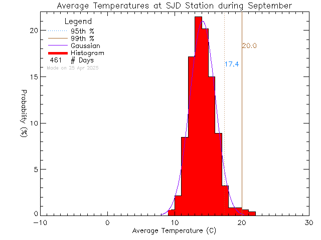 Fall Histogram of Temperature at Sir James Douglas Elementary School