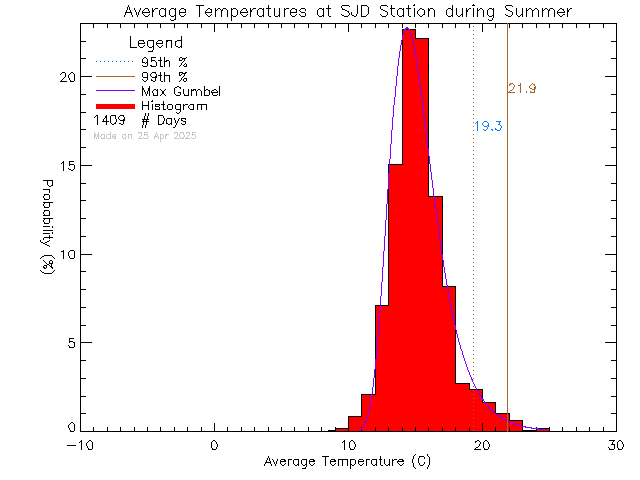 Summer Histogram of Temperature at Sir James Douglas Elementary School