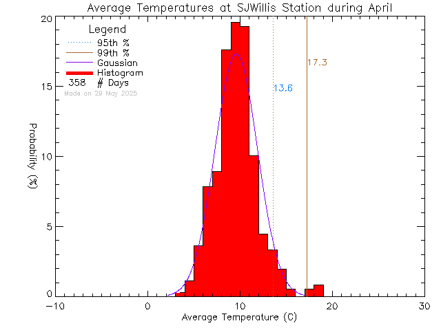 Fall Histogram of Temperature at SJ Willis Alternative School