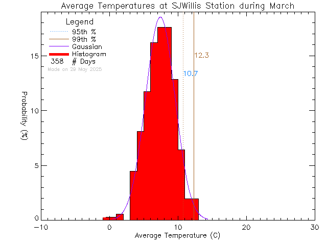 Fall Histogram of Temperature at SJ Willis Alternative School