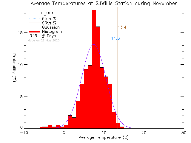 Fall Histogram of Temperature at SJ Willis Alternative School