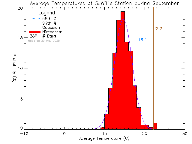 Fall Histogram of Temperature at SJ Willis Alternative School