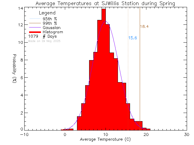 Spring Histogram of Temperature at SJ Willis Alternative School