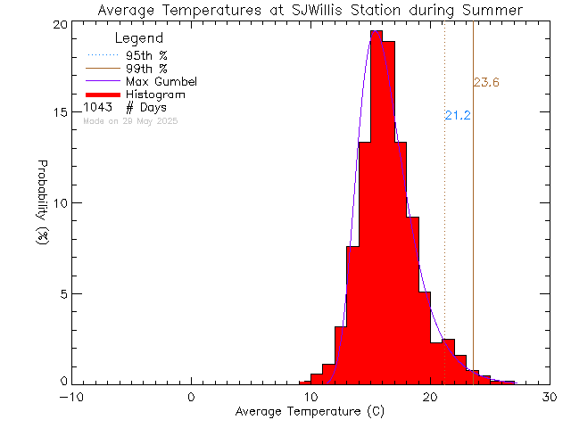 Summer Histogram of Temperature at SJ Willis Alternative School