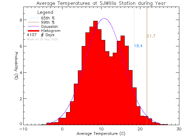Year Histogram of Temperature at SJ Willis Alternative School