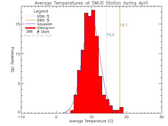 Fall Histogram of Temperature at St. Michaels University School Senior Campus