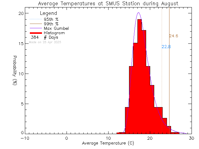 Fall Histogram of Temperature at St. Michaels University School Senior Campus