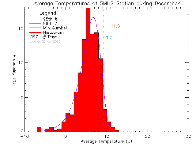 Fall Histogram of Temperature at St. Michaels University School Senior Campus