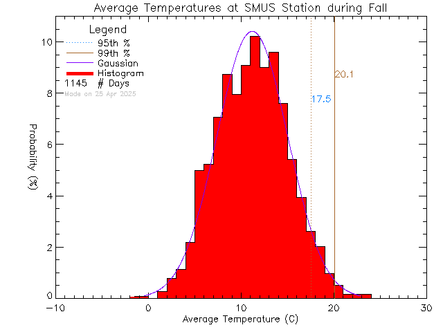 Fall Histogram of Temperature at St. Michaels University School Senior Campus