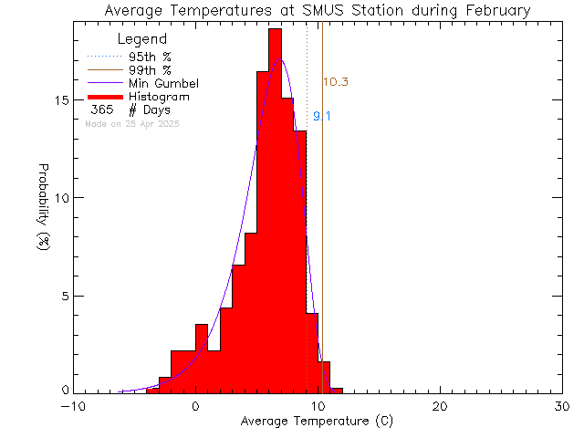 Fall Histogram of Temperature at St. Michaels University School Senior Campus