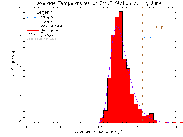 Fall Histogram of Temperature at St. Michaels University School Senior Campus