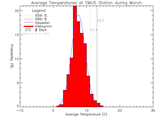 Fall Histogram of Temperature at St. Michaels University School Senior Campus