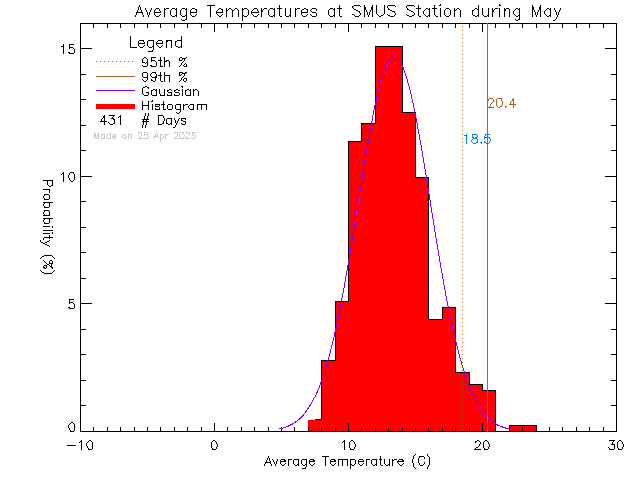 Fall Histogram of Temperature at St. Michaels University School Senior Campus