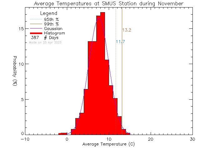 Fall Histogram of Temperature at St. Michaels University School Senior Campus