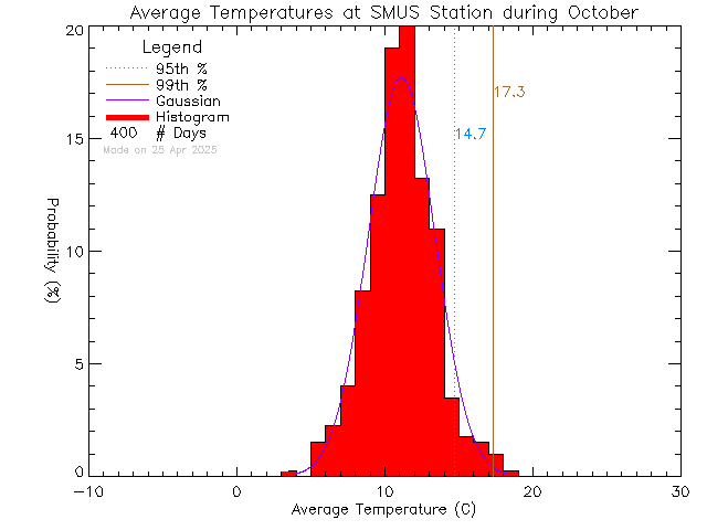 Fall Histogram of Temperature at St. Michaels University School Senior Campus