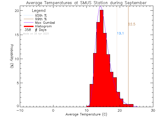 Fall Histogram of Temperature at St. Michaels University School Senior Campus