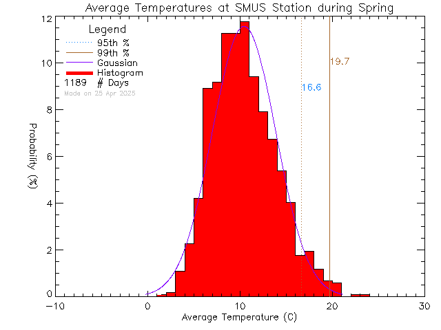 Spring Histogram of Temperature at St. Michaels University School Senior Campus