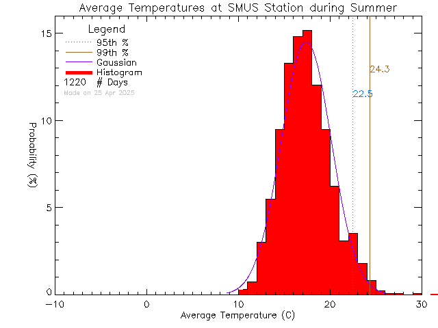 Summer Histogram of Temperature at St. Michaels University School Senior Campus