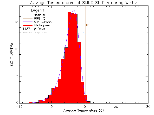 Winter Histogram of Temperature at St. Michaels University School Senior Campus