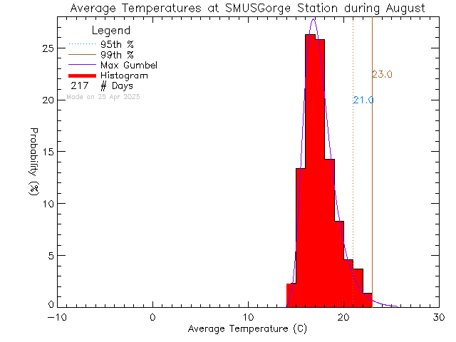 Fall Histogram of Temperature at S.M.U.S Community Rowing Centre