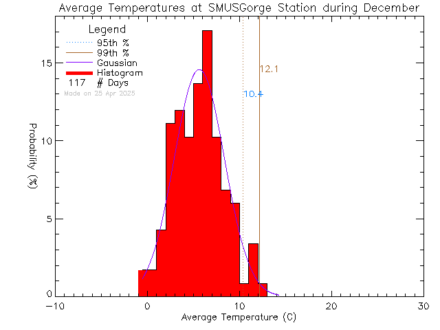 Fall Histogram of Temperature at S.M.U.S Community Rowing Centre