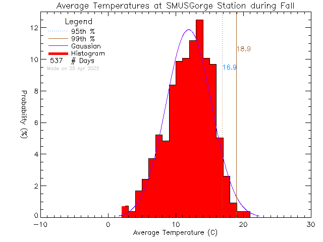 Fall Histogram of Temperature at S.M.U.S Community Rowing Centre