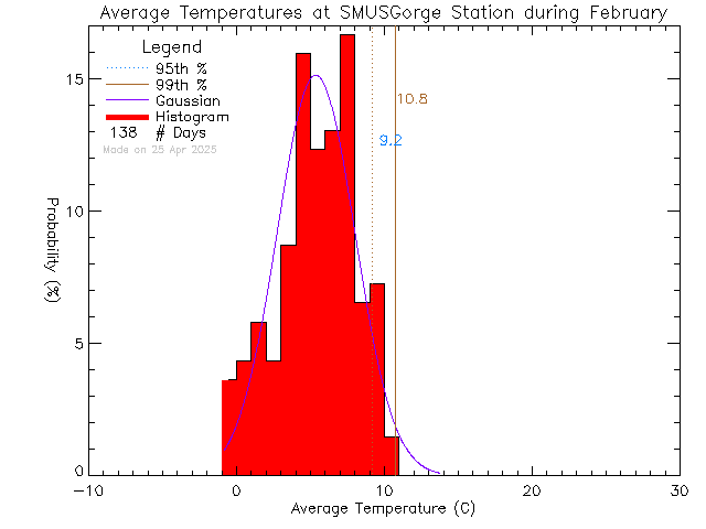 Fall Histogram of Temperature at S.M.U.S Community Rowing Centre