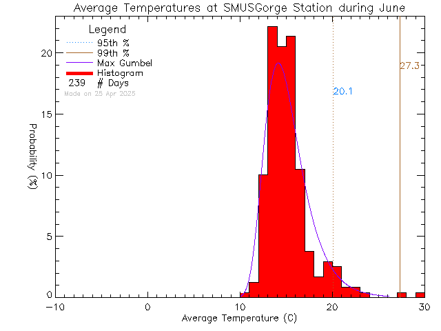 Fall Histogram of Temperature at S.M.U.S Community Rowing Centre