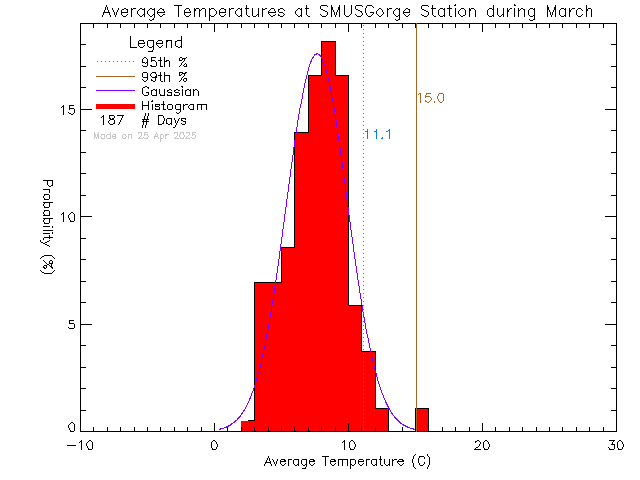 Fall Histogram of Temperature at S.M.U.S Community Rowing Centre