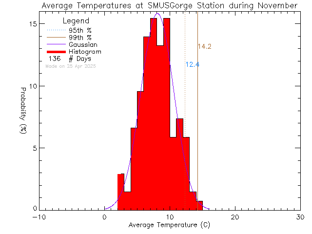 Fall Histogram of Temperature at S.M.U.S Community Rowing Centre