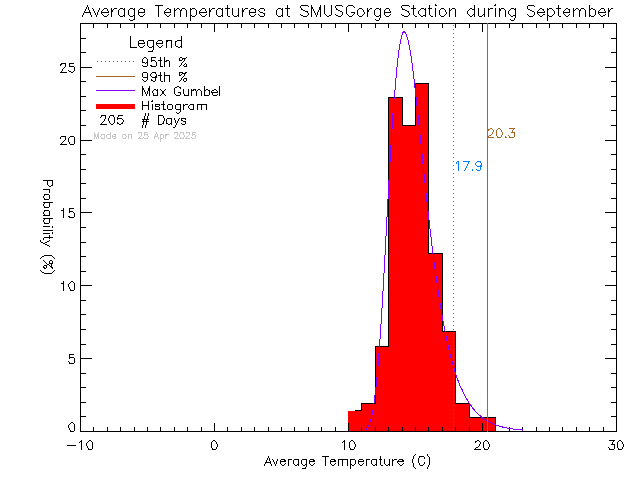 Fall Histogram of Temperature at S.M.U.S Community Rowing Centre