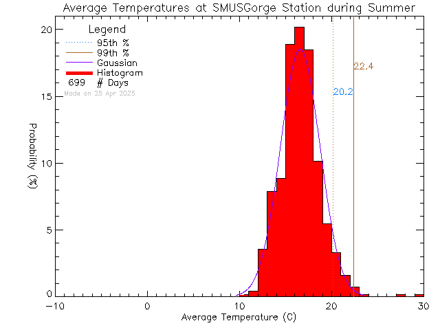 Summer Histogram of Temperature at S.M.U.S Community Rowing Centre