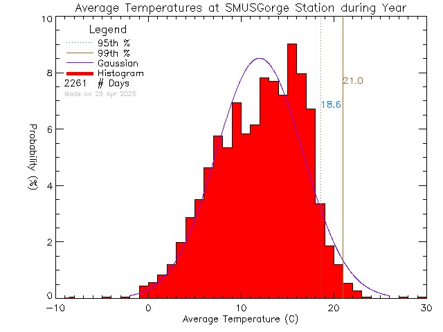 Year Histogram of Temperature at S.M.U.S Community Rowing Centre