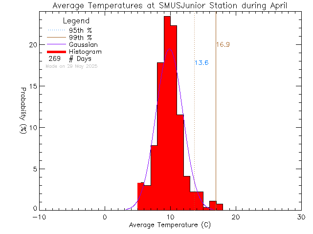 Fall Histogram of Temperature at St. Michaels University School Junior Campus