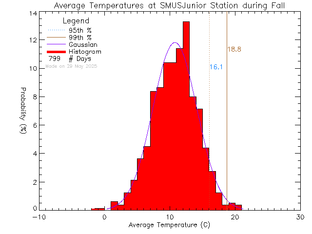 Fall Histogram of Temperature at St. Michaels University School Junior Campus