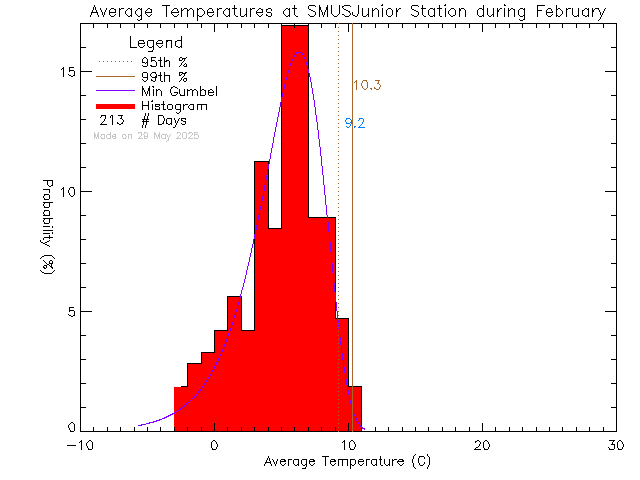 Fall Histogram of Temperature at St. Michaels University School Junior Campus