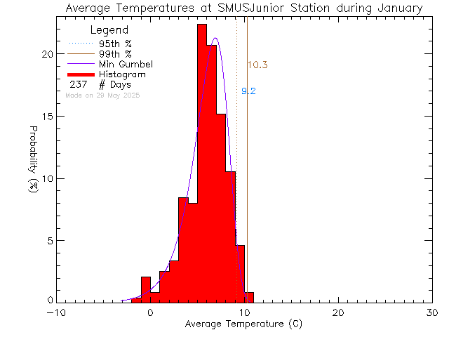 Fall Histogram of Temperature at St. Michaels University School Junior Campus