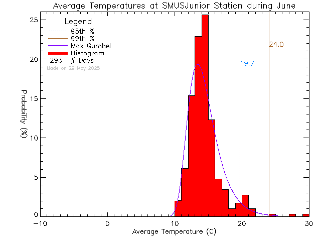 Fall Histogram of Temperature at St. Michaels University School Junior Campus