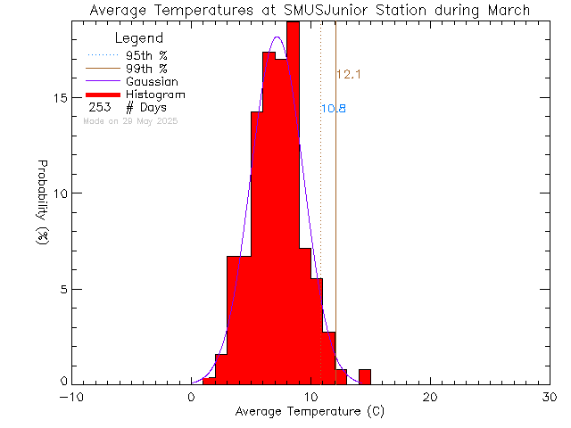 Fall Histogram of Temperature at St. Michaels University School Junior Campus