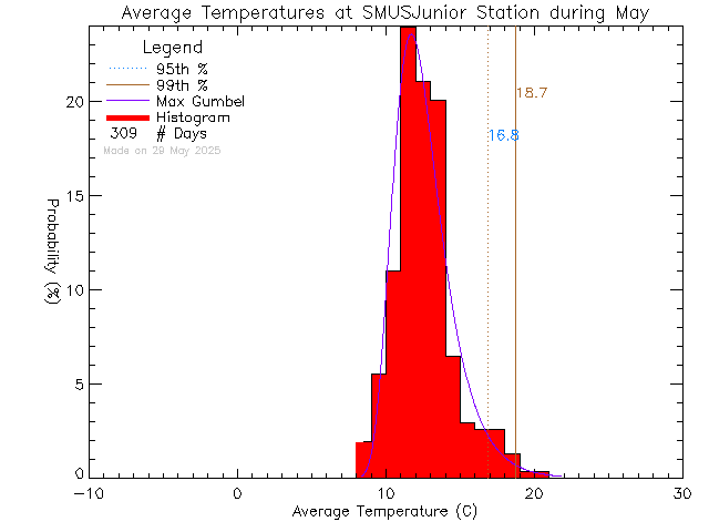 Fall Histogram of Temperature at St. Michaels University School Junior Campus